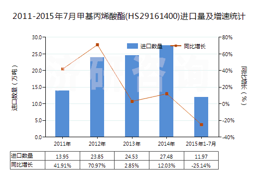 2011-2015年7月甲基丙烯酸酯(HS29161400)進(jìn)口量及增速統(tǒng)計